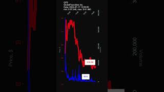 GFS GlobalFoundries Inc 20240717 stock prices dynamics stock of the day GFS [upl. by Shamrao]