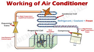 How Air Conditioner Works  Parts amp Functions Explained with Animation [upl. by Scales]