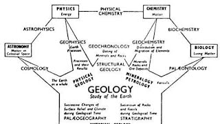 Branches of geology  lecture 2 of physical geology GeologyAspirant [upl. by Ramor]