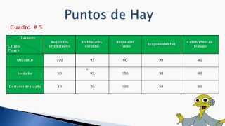 Valoración de Cargos  Métodos Cuantitativos Puntos de Hay Simplificación del Método de Turner [upl. by Atiz]