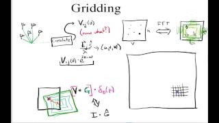 Gridding Interferometric Visibilites [upl. by Maryly]