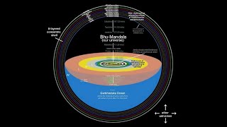 A Cosmologia Védica mostra uma representação fisica do nosso Universo [upl. by Thomas]