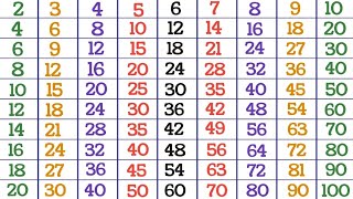 2 to 10 tables in English multiplication tables 2 to 10 for kids Pahade 2 se 10 tak [upl. by Aernda]