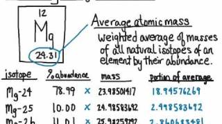 Calculating Average Atomic Mass [upl. by Freytag]