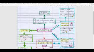 STORIA i Sumeri inventano la Scrittura  con le mappe mentali [upl. by Ycniuqed]