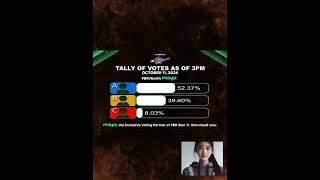 Nomination Tally Votes Update PBB Gen 11 Oct 3 2024 Fyang JP Rain [upl. by Inahc61]