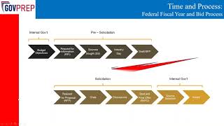 Government Contract Procurement Process [upl. by Ahsemak]