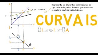 Curva IS  Cap 10  Macroeconomía [upl. by Ahsinel]