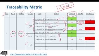 Requirements Traceability Matrix RTM In Software Testing [upl. by Rapsac]