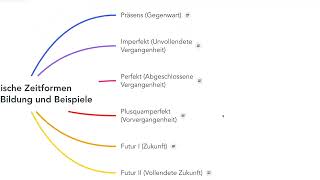 Futur II in Latein So sprichst du über vollendete Zukunft [upl. by Nafis]