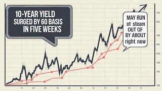 10year yield surged by 60 basis points in five weeks but may run out of steam by about right now [upl. by Ettennahs]