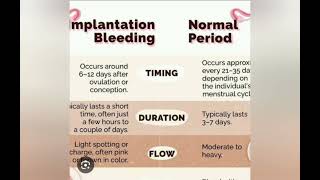 Implantation bleeding vs Mensus [upl. by Kelli]