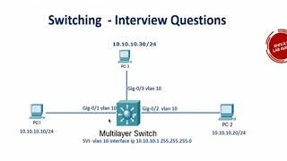 Switching  Interview Question 1  Answers [upl. by Lesnah]