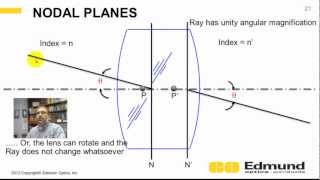 Optics Tutorial  8  Cardinal Points [upl. by Osnofedli]