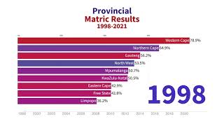 Provincial Matric Results South Africa 19982021  National Senior Certificate 2022  Matriculants [upl. by Stockwell]