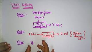 Parser using YACC tool  Implementation  Part  12  Compiler Design  Lec29  Bhanu Priya [upl. by Trepur108]