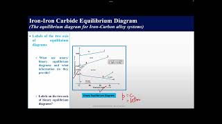 Phases on the Iron Carbon Equilibrium Diagram  Ferrite Austenite CementitePart 2 Dr Tarun Nanda [upl. by Lyns]