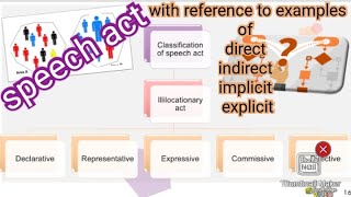 speech act directives  expressives  comissives  declaratives  representatives [upl. by Blaine]