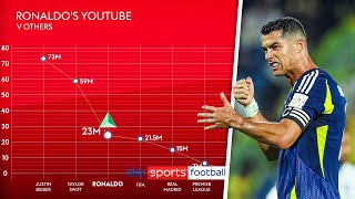 Examining Cristiano Ronaldos recordbreaking YouTube channel 📈📺 [upl. by Ddart346]