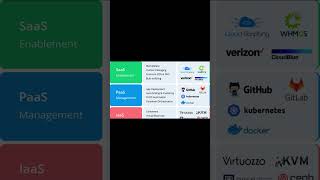 What is IAAS  PAAS and SAAS  simply explained IAAS  SAAS basics  Overview of PAAS shorts saas [upl. by Nemracledairam]