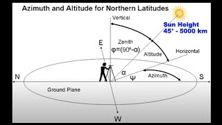 How to calculate the height of the Sun [upl. by Naxor]