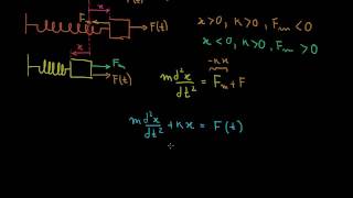 Modelagem com Equações Diferenciais Sistema MassaMola [upl. by Cirala950]