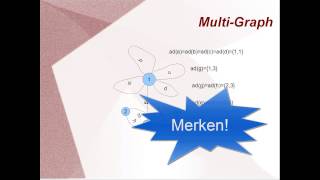 Graphentheorie Codierung von einfachem und MultiGraph und HandshakeLemma [upl. by Falda]