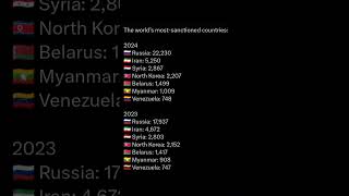 Worlds Most sanctioned countries sanctionsonrussia russia iran venezuela northkorea [upl. by Oniliuqnart]