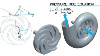 Centrifugal Pump Working [upl. by Quita]