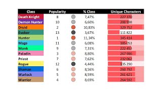 WoW population by CLASS and SPECC  Fall 2022 [upl. by Pentheas]