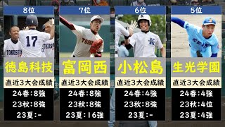 徳島高校野球2024優勝候補ランキング [upl. by Neff]