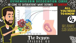 OxyHemoglobin Dissociation Curve Basics amp Clinical Application in O2 Content  THE OXYGEN Ep 03 [upl. by Rigby]