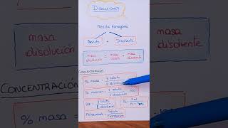 Fórmulas de CONCENTRACIÓN en las disoluciones shorts química disoluciones chemistry quimica [upl. by Amalbergas222]