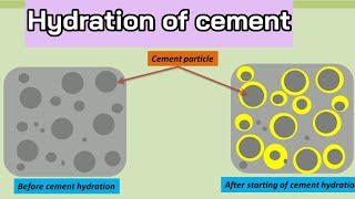 Hydration of cement  Process of hydration of cement Hydration of concrete [upl. by Lyrehc]