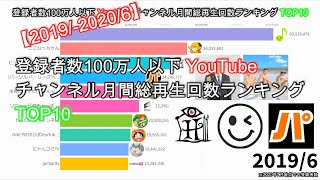 【登録者100万人以下】YouTubeチャンネル月間総再生回数ランキングTOP10 [upl. by Laurent]