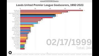 Leeds United Top 28 Premier League Goalscorers 19922023 [upl. by Ainekahs]