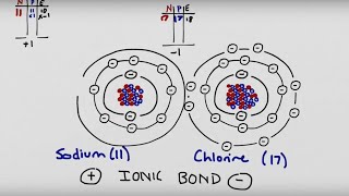 The Octet Rule Ionic Bonding Covalent Bonding amp The Periodic Table [upl. by Marashio366]