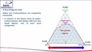 LIQUIDLIQUID EXTRACTION UNDERSTANDING TERNARY DIAGRAM [upl. by Jaymie]