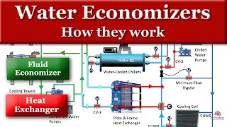 How Waterside Economizers Work [upl. by Neeloj899]