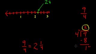Fracción y Recta Numerica [upl. by Ettedo]
