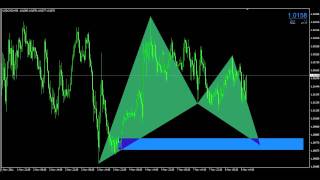 Harmonic Trading  SupplyDemand zone Part I [upl. by Kcirdez]