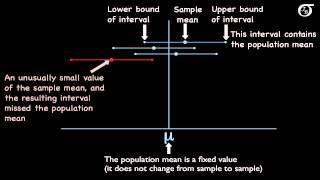 Confidence Intervals for One Mean Interpreting the Interval [upl. by Heshum250]