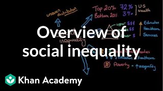 Overview of social inequality  Social Inequality  MCAT  Khan Academy [upl. by Barkley]