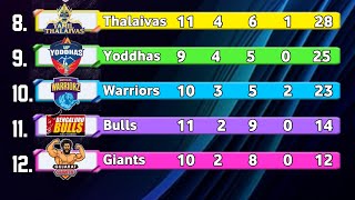 PKL New Points Table After Match 62  PKL Season 11 Points Table  Pro Kabbadi Points Table 2024 [upl. by Arriaes]