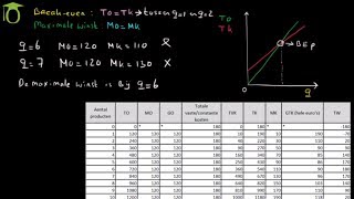 Breakeven point en maximale winst bij afnemende meeropbrengsten  economie uitleg [upl. by Feld910]