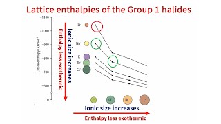 Factors Affect Lattice Enthalpy [upl. by Ennairej]