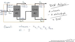 Multiple Unit Material Balance Degree of Freedom Analysis [upl. by Rockey]