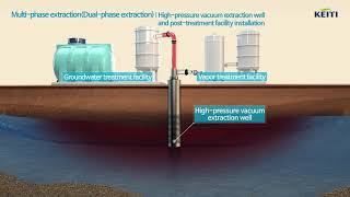 Groundwater remediation technologyMultiphase extraction Dualphase extraction [upl. by Aehcim]