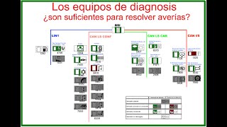 ¿Cómo resolver las averías de un vehículo ¿Es suficiente con el equipo de diagnosis y el CAN BUS [upl. by Plank]