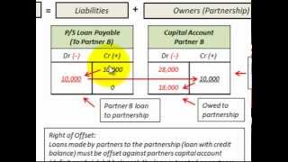 Partnership Accounting Liquidation Right Of Offset Of Loan To Partners Capital Deficit [upl. by Natloz]